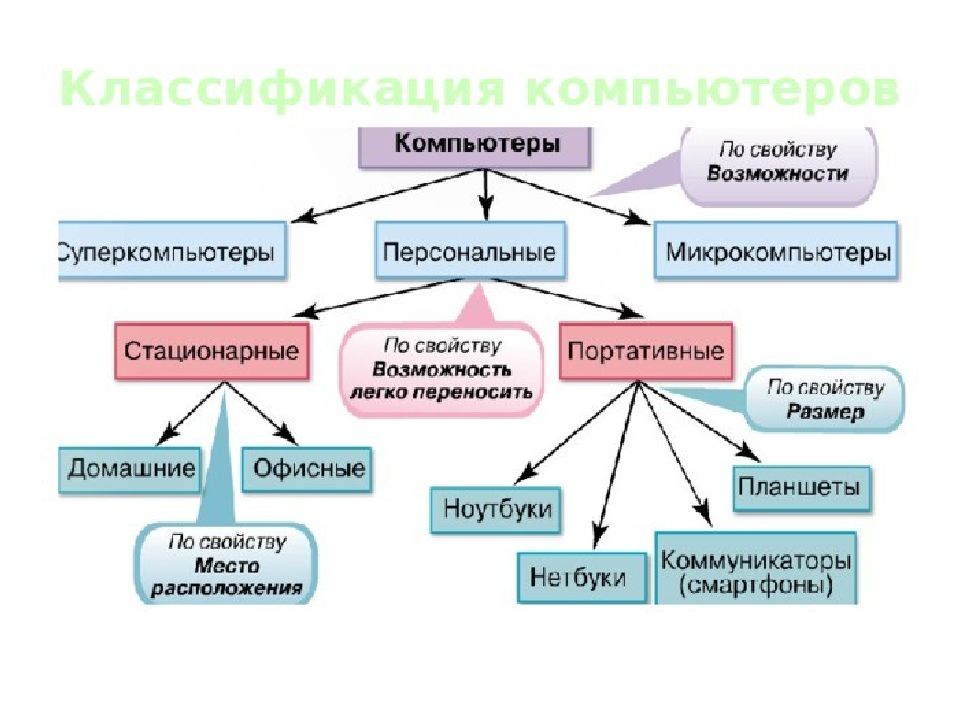 Какие типы пк наиболее распространены в мире презентация