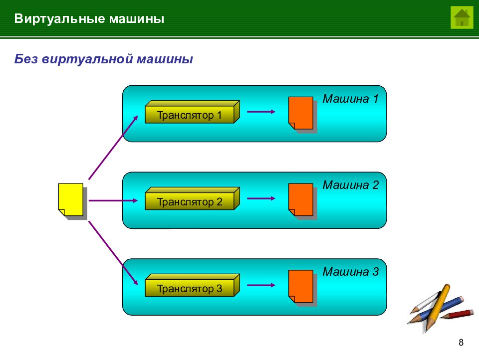 Презентация на тему виртуальные машины