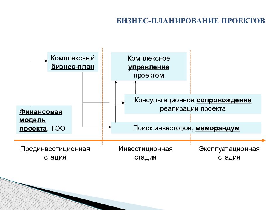 Бизнес планирование проектов