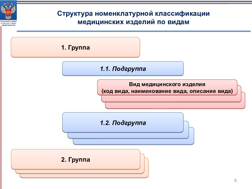 Вид медицинского изделия. Классификация мед изделий по видам. Вид номенклатурной классификации медицинских изделий. Классификатор видов медицинских изделий.