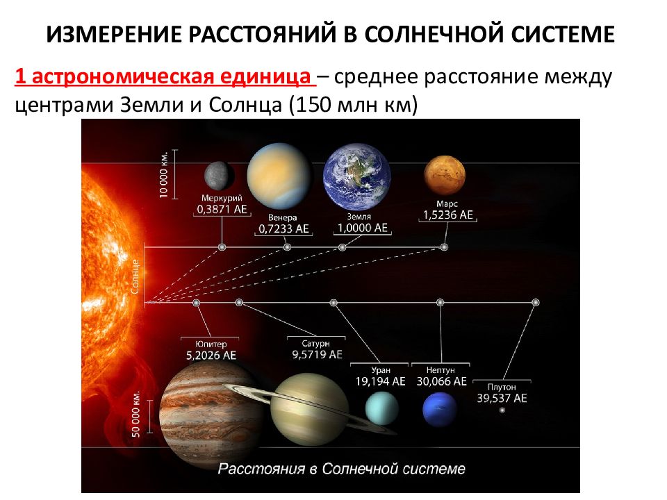 Состав и масштабы солнечной системы презентация