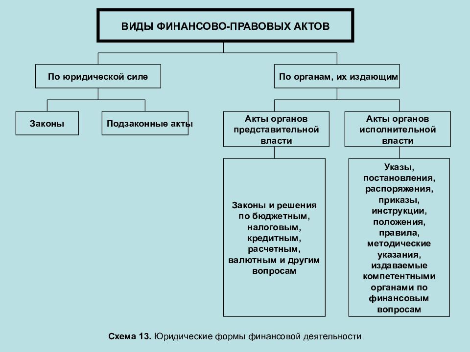 Виды финансов. Классификация финансово правовых актов. Виды финансовых актов. Правовые формы финансовой деятельности. Нормативно правовые акты финансового права.