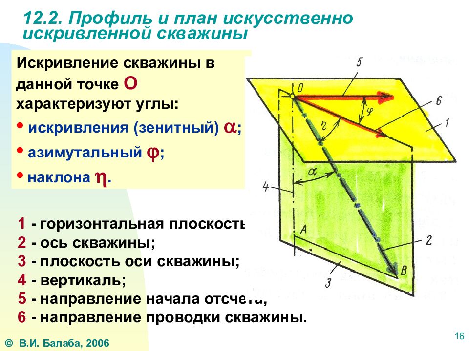 Зенитный угол скважины