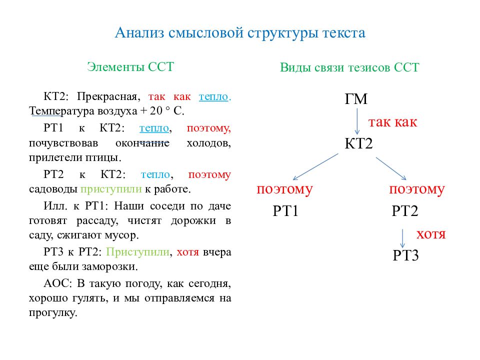 Что такое схема строения текста