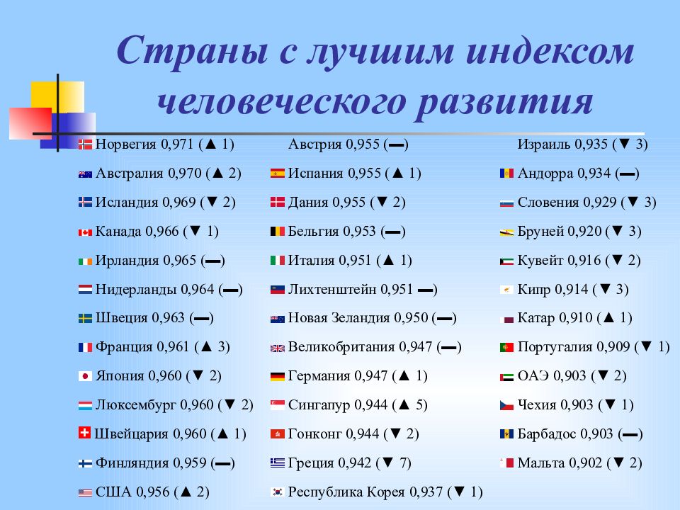 Индекс человеческого развития норвегии