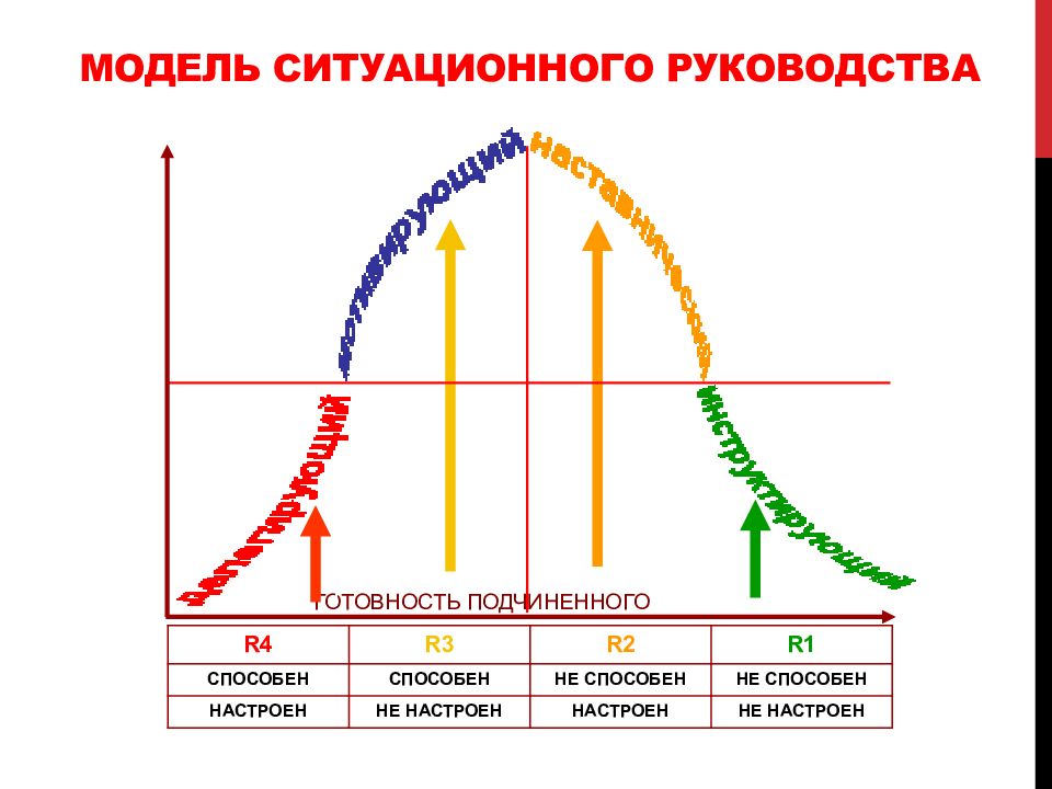 Цикл 4 2 1. Модель Херси-Бланшара уровни развития сотрудников. Херси и Бланшар стили руководства. Модель Херси-Бланшара типы сотрудников. Ситуационное руководство стили лидерства.