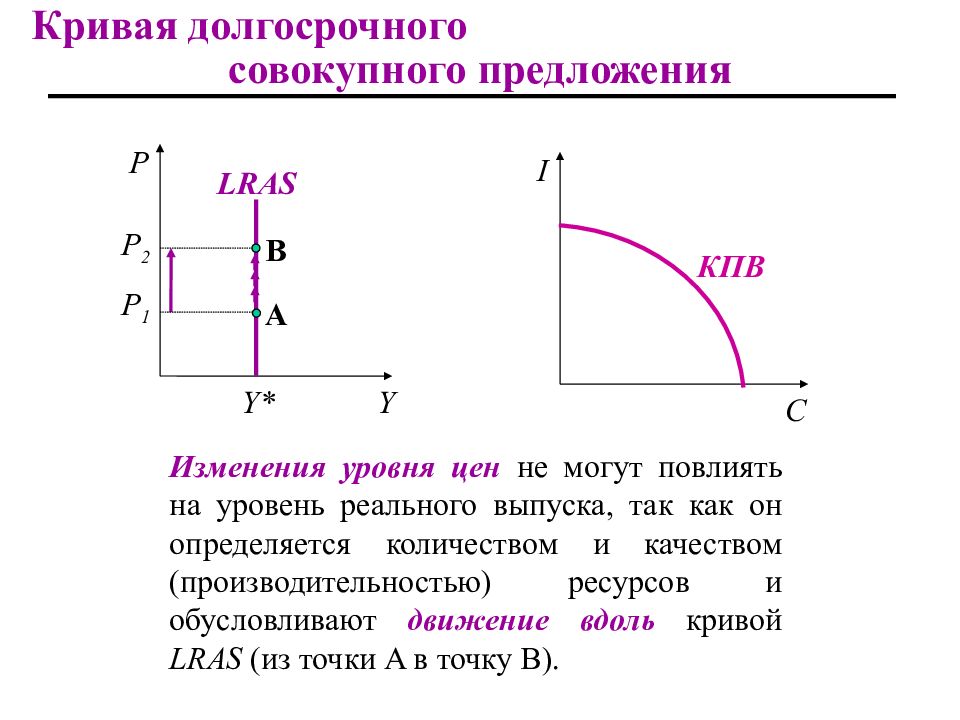 Совокупное предложение презентация