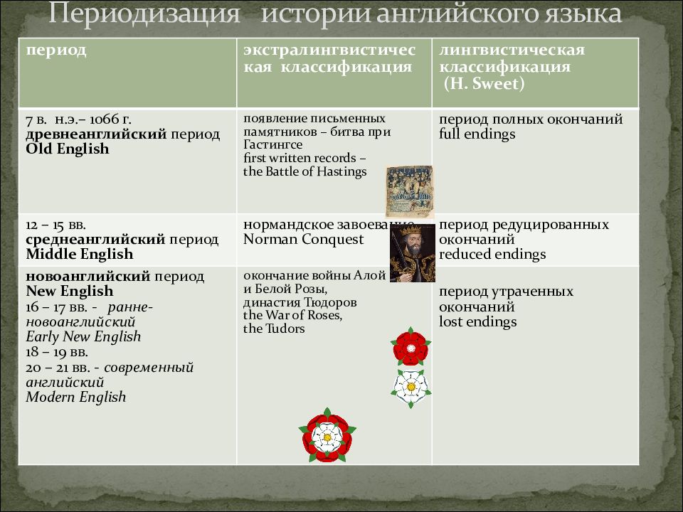 Периодизация истории английского языка