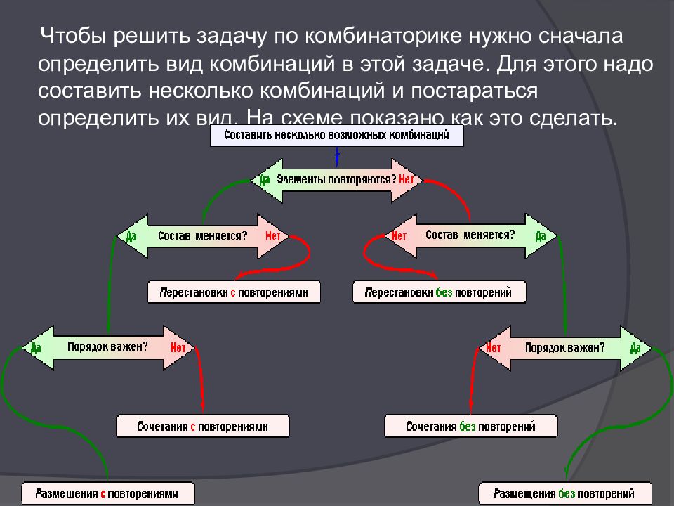 Схема решения комбинаторных задач