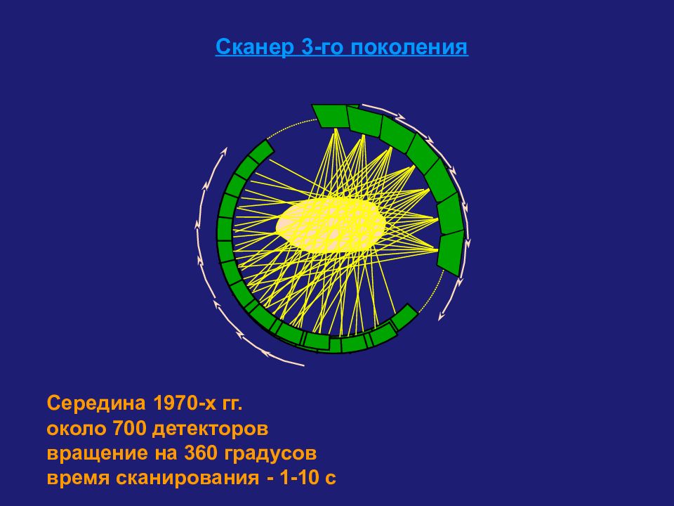 Около 700. Кт сканер первого поколения схема. Время сканирование.