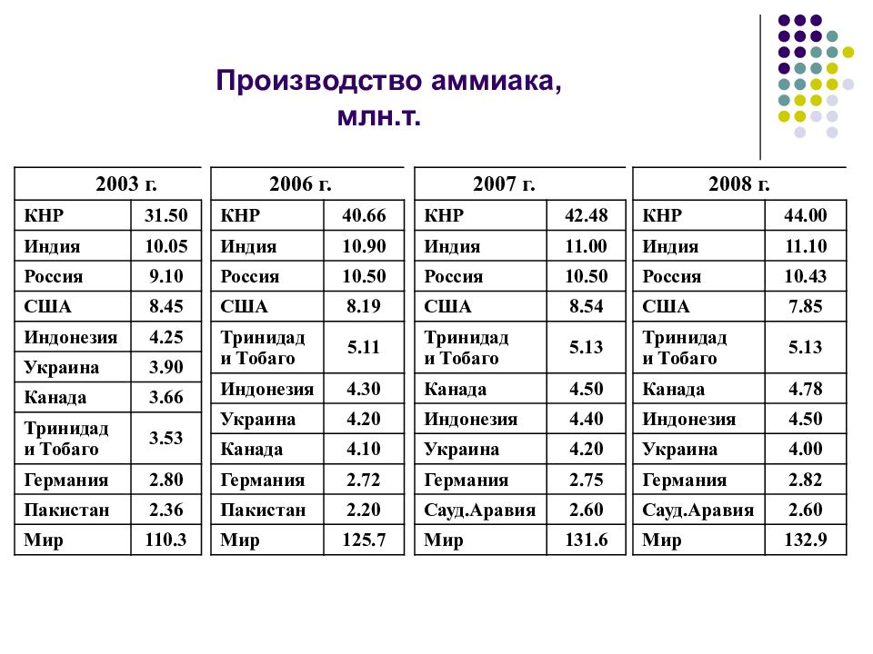 Объемы производства аммиака. Топ стран по добыче калийной соли. Крупнейшие страны по числу жителей. Страны по числе численность населения.