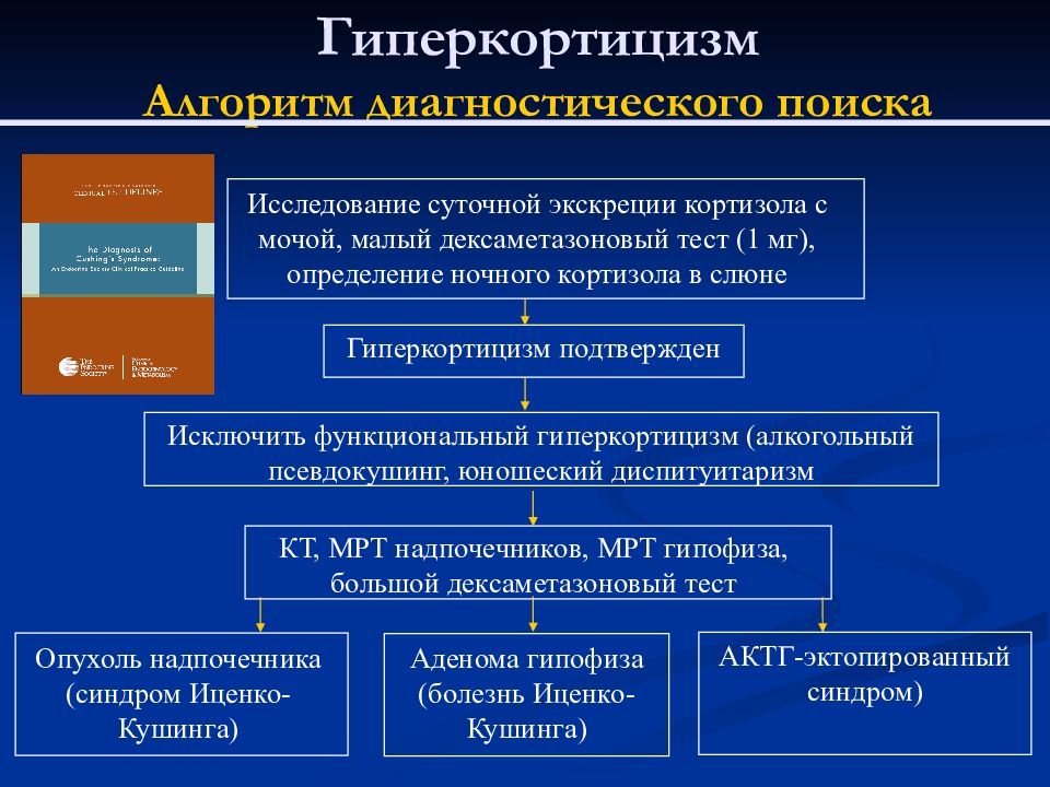 Гиперкортицизм