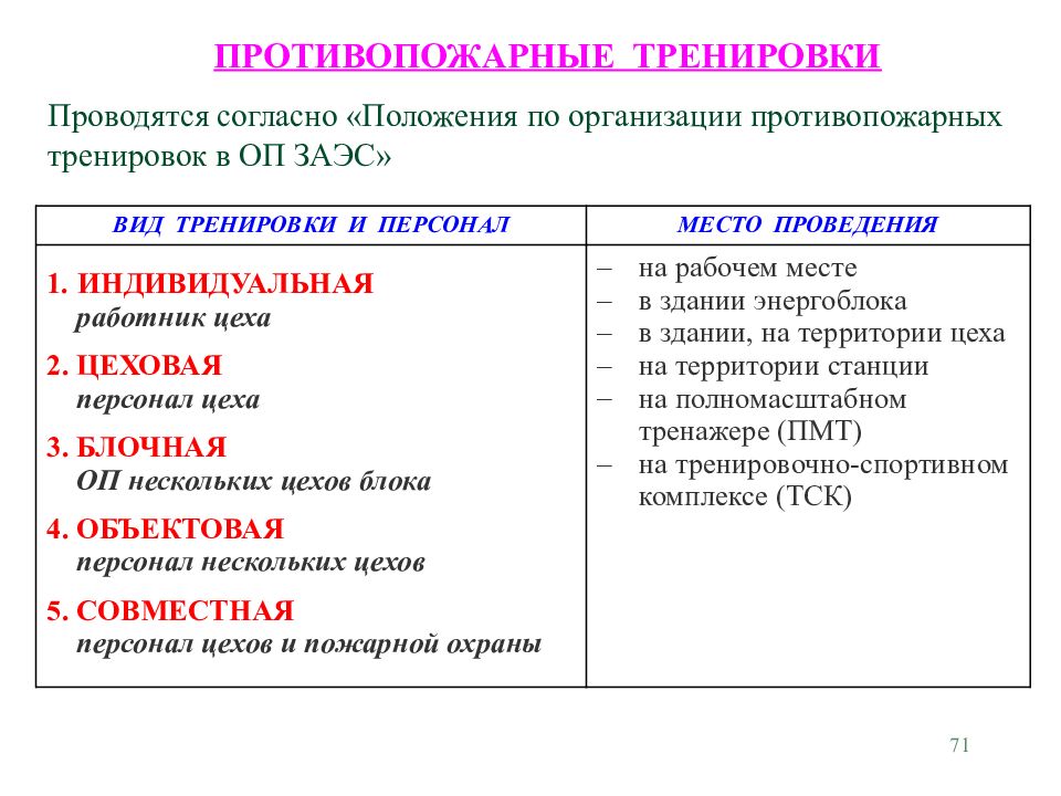 План противопожарных тренировок