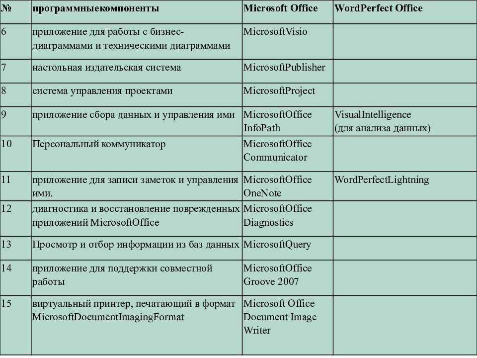 Сравнение microsoft office. Сравнительная таблица офисных пакетов. Сравнительная характеристика офисных пакетов. Сравнительный анализ офисных пакетов Microsoft Office и OPENOFFICE. Сравнение пакетов офисных программ.