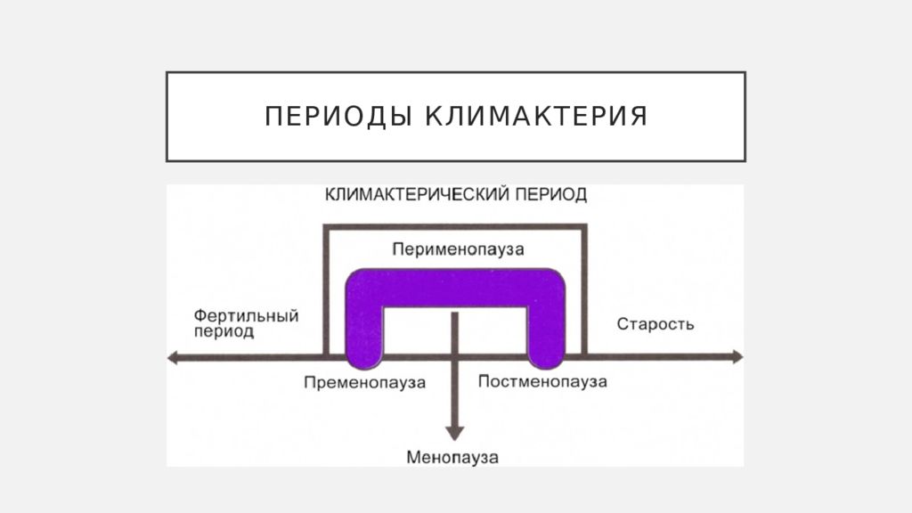 Типы менопаузы