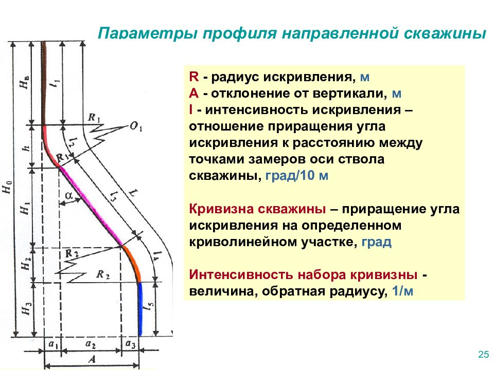 Интенсивность искривления