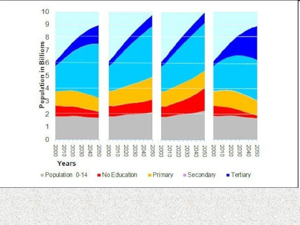 Population education. Днепропетровск население численность. Демографические прогнозы в мире 2050 год.