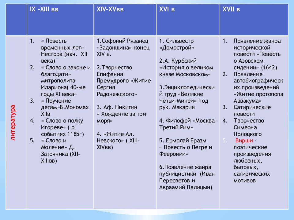 План развития культуры в русских землях во второй половине