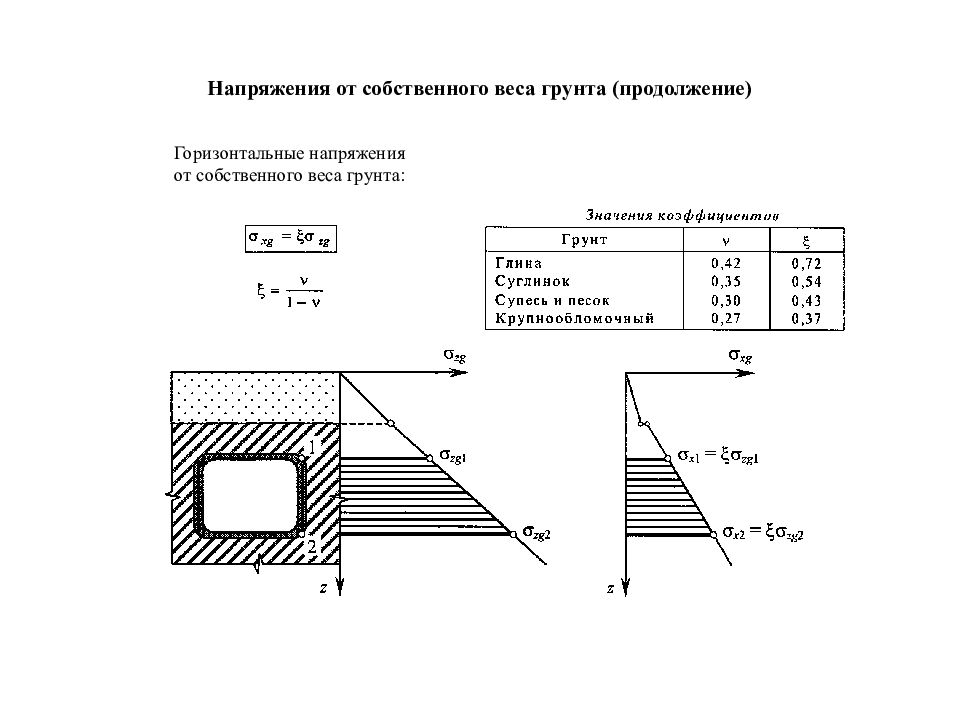 Горизонтальное давление. Распределение давлений от собственного веса грунта. Напряжение от собственного веса грунта формула. Эпюра напряжений от собственного веса грунта. Распределение напряжений от собственного веса грунта.