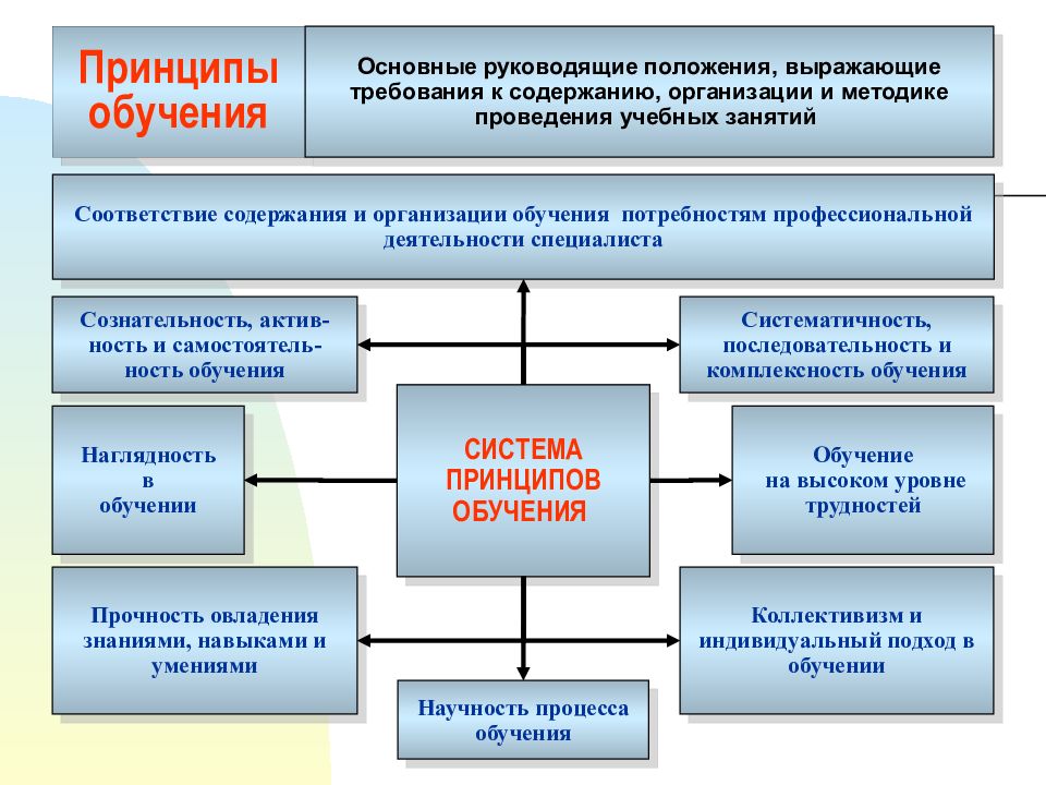 Современная дидактика утверждает что процесс обучения организован по схеме