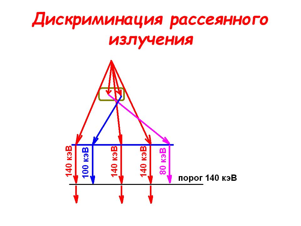 Рассеянная радиация. Рассеянное излучение. Рассеиваемое излучение. Рассеянное излучение в рентгенологии. Рассеянные лучи.