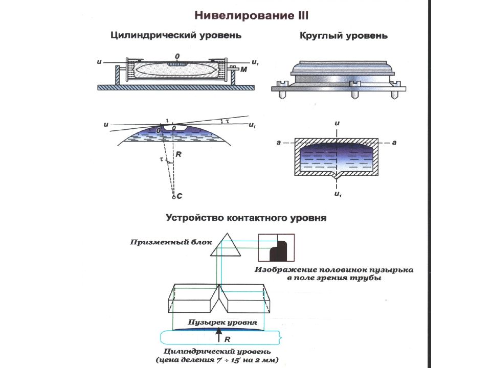 Цилиндрический уровень. Ось цилиндрического уровня. Схема устройства цилиндрического уровня. Поверка цилиндрического уровня теодолита. Схема юстировки круглого уровня.