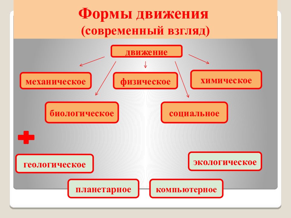 Биологические движения. Виды движения в философии. Физическое движение материи. Виды химического движени. Формы движения материи в философии.