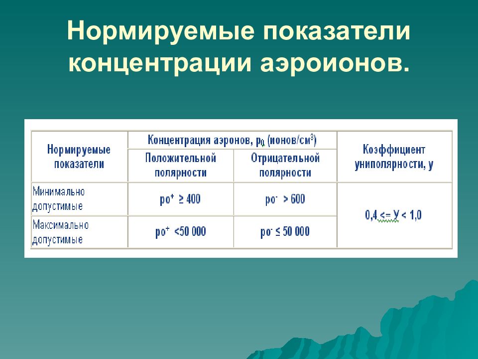 Показатели концентрации. Концентрация аэроионов в воздухе помещения:. Показатели ионизации воздуха. Нормированные показатели. Норма концентрации аэроионов.