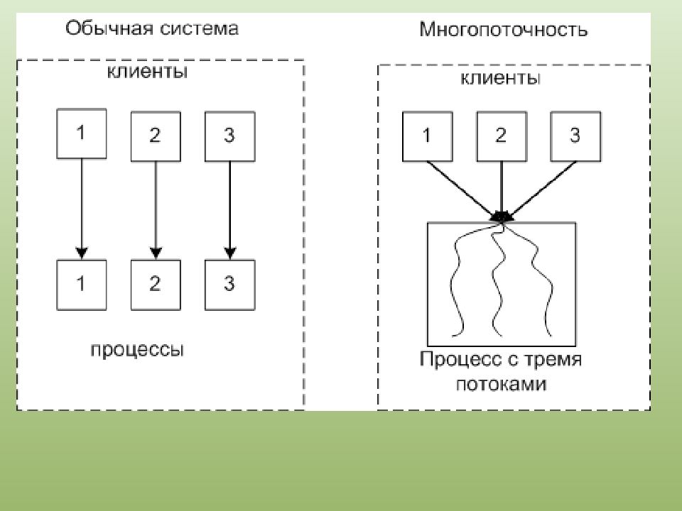 Несколько потоков. Многопоточность схема. Потоки выполнения в ОС. Много поточностб схема. Однопоточные и многопоточные процессы.