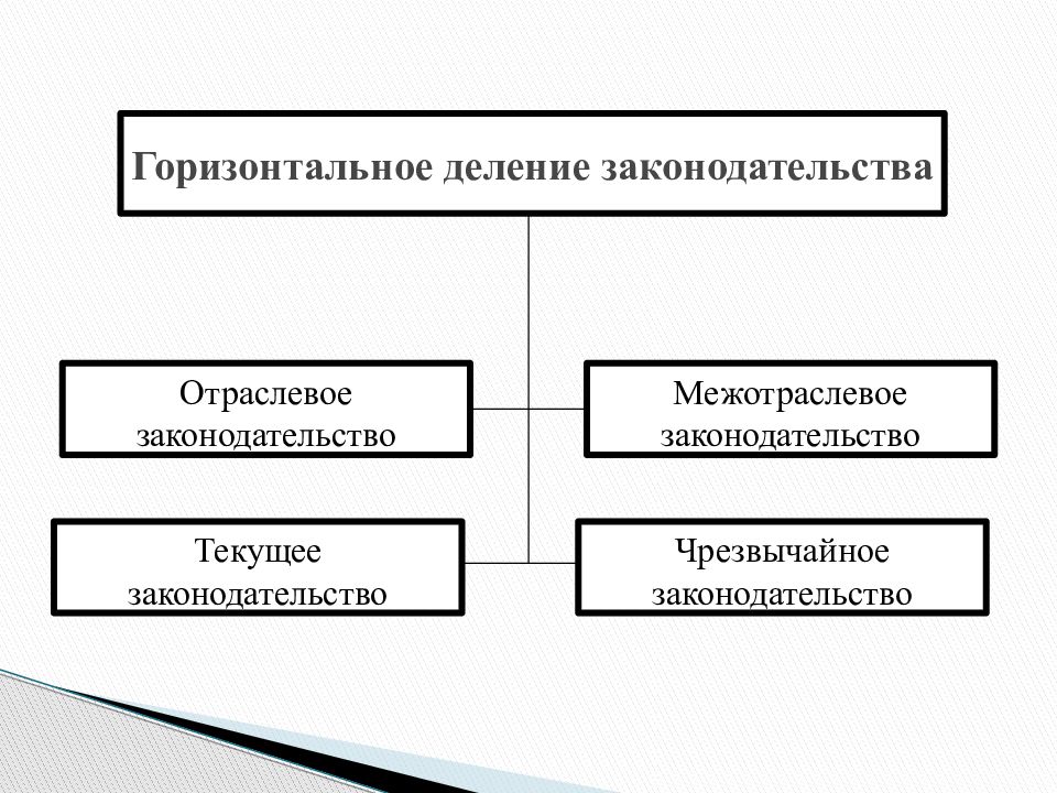 Система законодательства схема