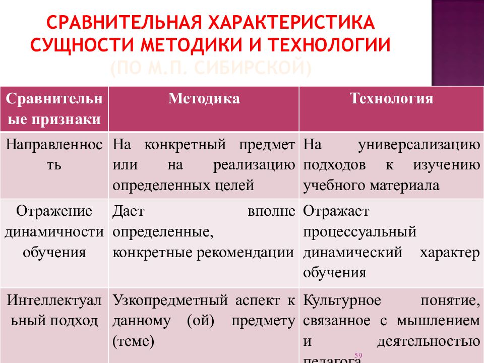 Охарактеризуйте сущность. Сравнительная характеристика методики и технологии. Сравнительная характеристика методики и технологии обучения. Сравнительная характеристика понятий методика и технология. Сравнительная характеристика сущности методики и технологии.