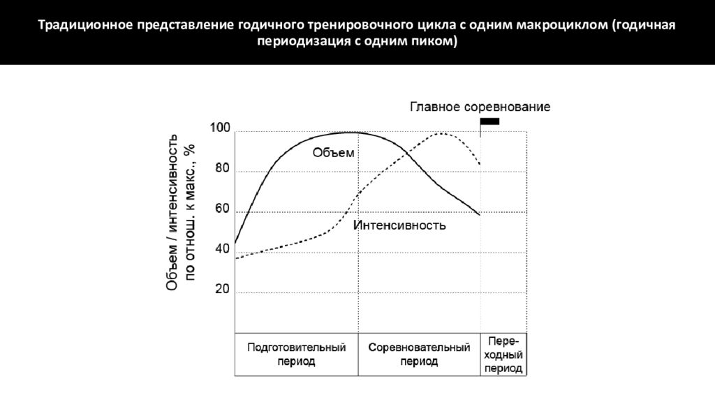 Годичный цикл тренировок. Пермоды годичногоцикла спортивной трен ровки. Платонов периодизация спортивной тренировки. Периодизация спортивной подготовки циклы. Блоковая периодизация спортивной подготовки.