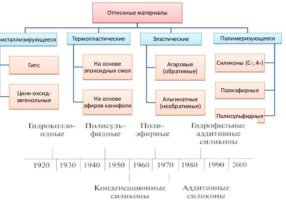 Термопластические оттискные материалы презентация