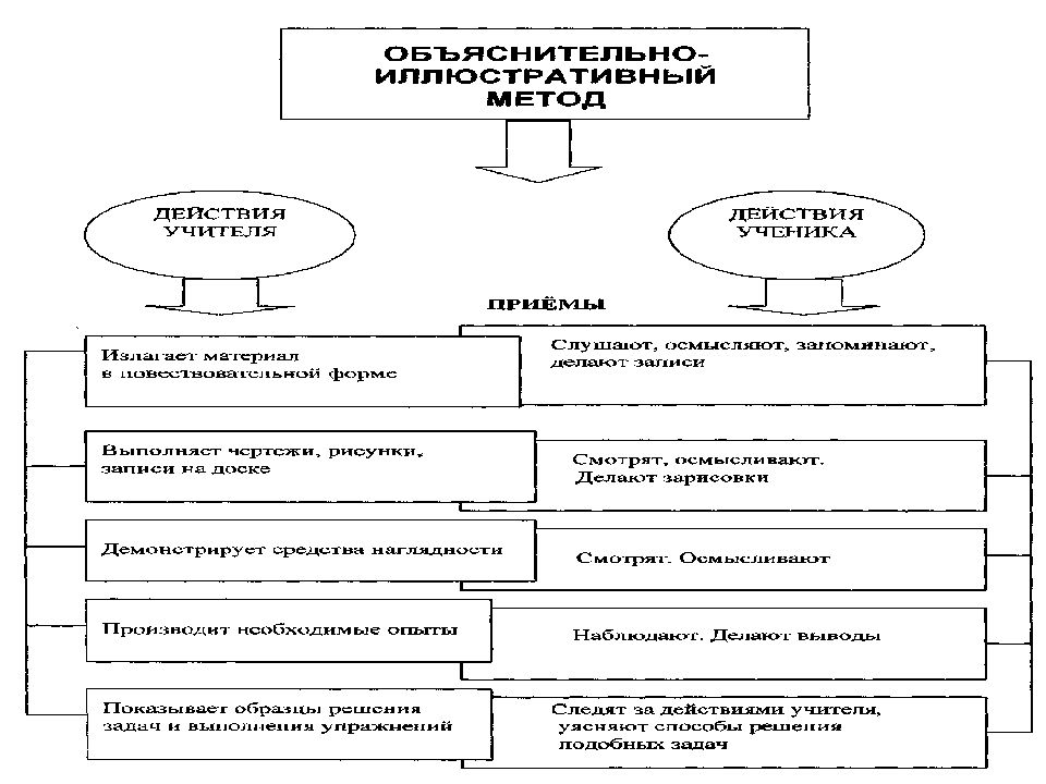 Современные методы