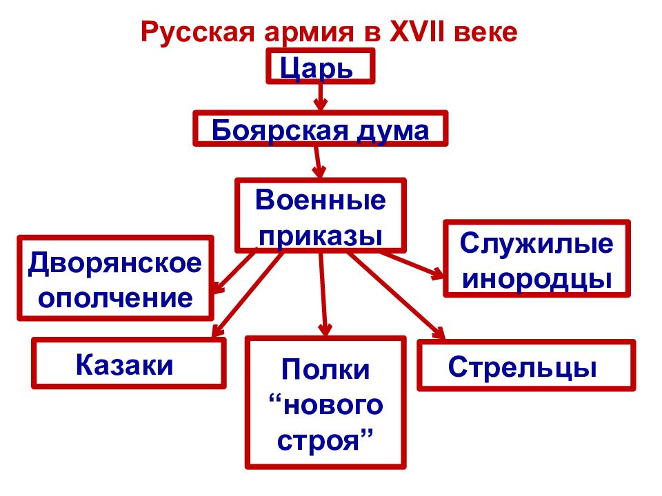 Организация российского войска в 17 веке