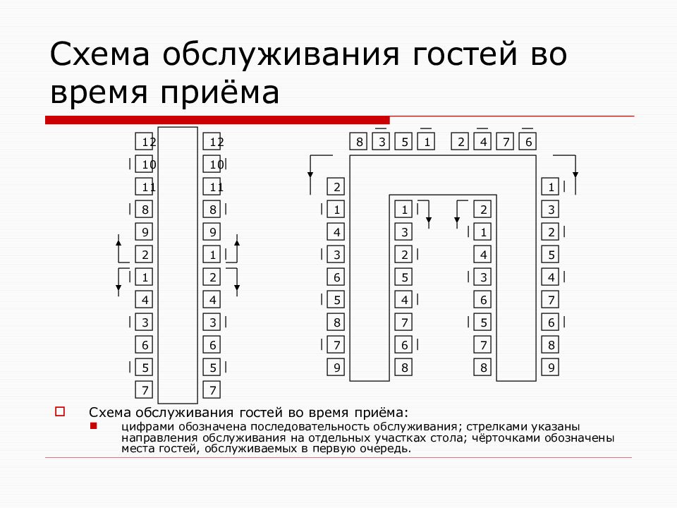 Встреча и размещение гостей и схема обслуживания