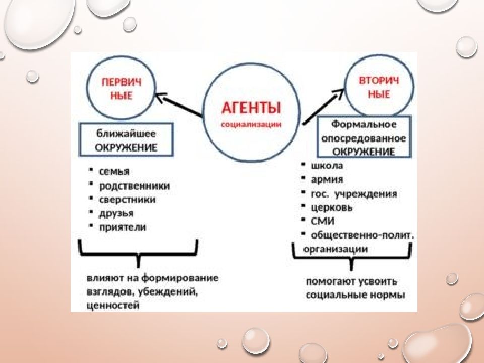 Семья агентом социализации. Сферы расширения и углубления социализации. Агенты вторичной социализации. Агенты социализации первичные и вторичные. Церковь как агент вторичной социализации пример.