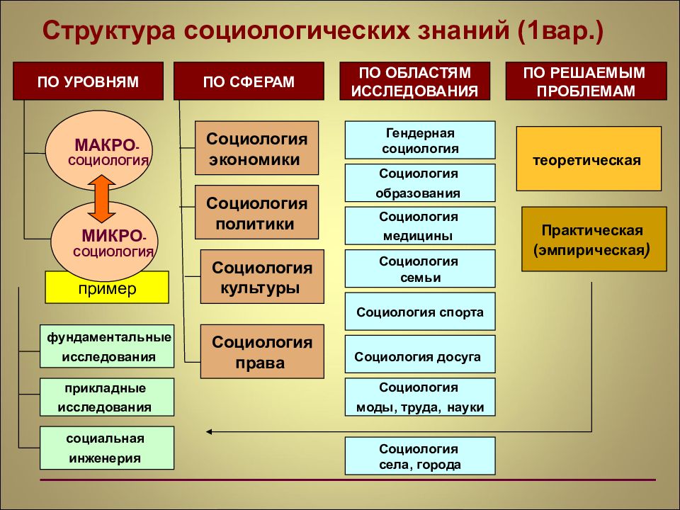 Схема структурных связей социологического знания