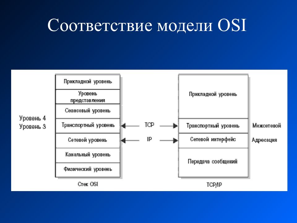 Модель tcp ip протоколы. Стек TCP/IP osi. Модель и стек протоколов TCP/IP. Протоколы стека osi. Модель osi и TCP/IP.