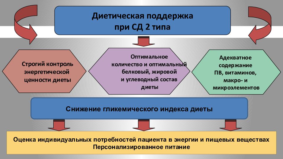 Оценка индивидуального питания