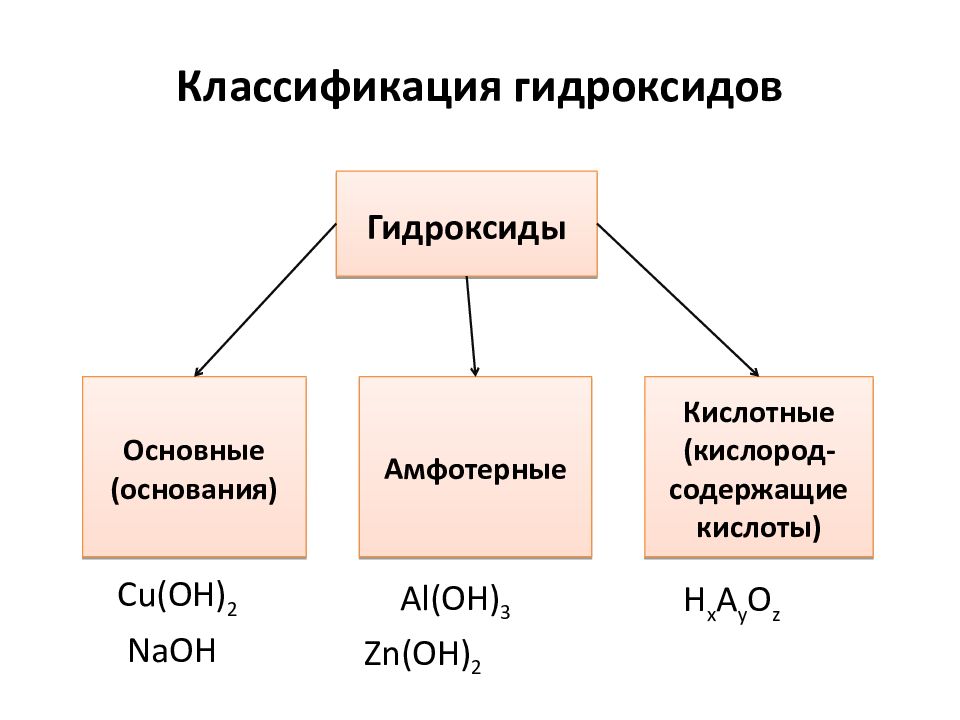 Как отличить гидроксиды. Гидроксиды основные кислотные амфотерные. Основные амфотерные и кислотные гидроксиды таблица. Гидроксиды схема 7. Классификация химических соединений гидроксиды.