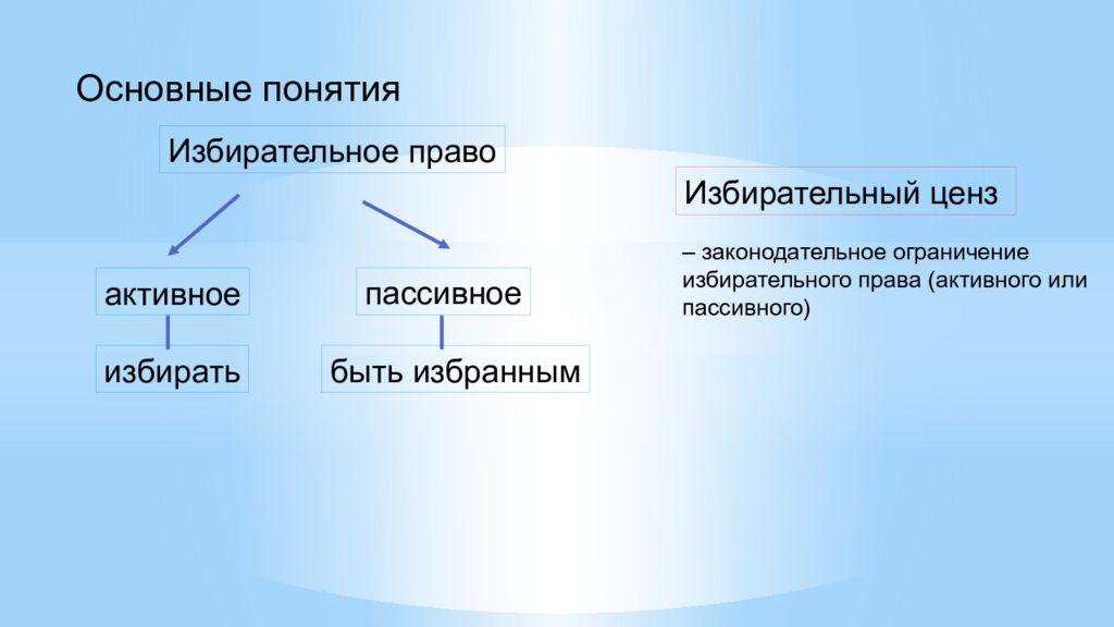 Понятие избирательного ценза. Избирательная система активная и пассивная.