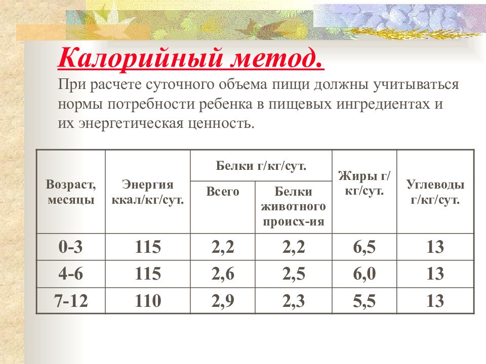 Суточный объем ребенка. Калорийный метод расчета питания. Объем питания калорийным методом. Методы расчета суточного объема питания. Среднесуточная потребность в еде.