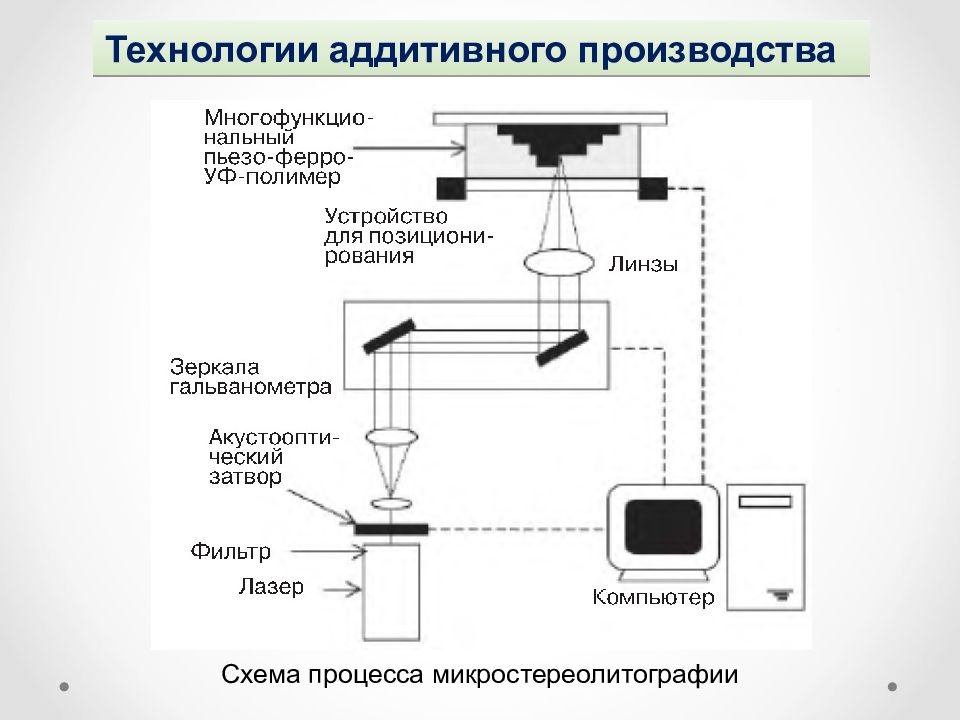 Общая схема аддитивного производства. Технологический процесс аддитивные технологии. Схема цеха аддитивных технологий. Аддитивноетехнологии схема.