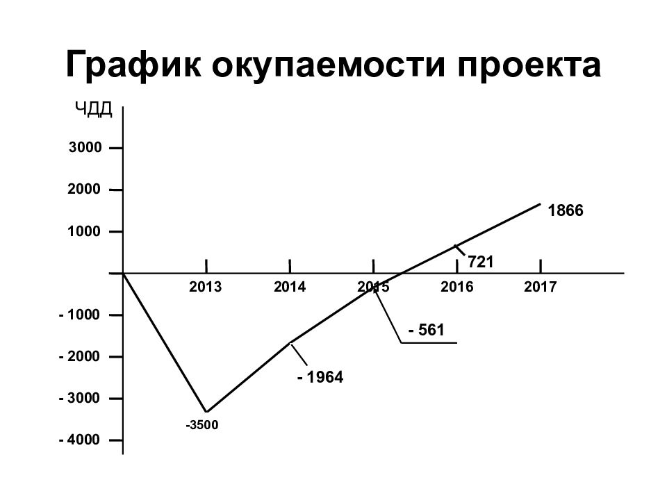 Как в эксель посчитать срок окупаемости проекта