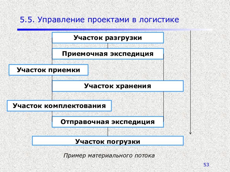 Детальная проработка задач ресурсного обеспечения проекта осуществляется на