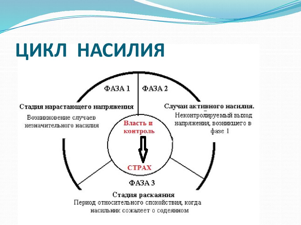 Цикл школа. Цикл насилия. Циклы семейного насилия. Фазы домашнего насилия. Домашнее насилие схемы.