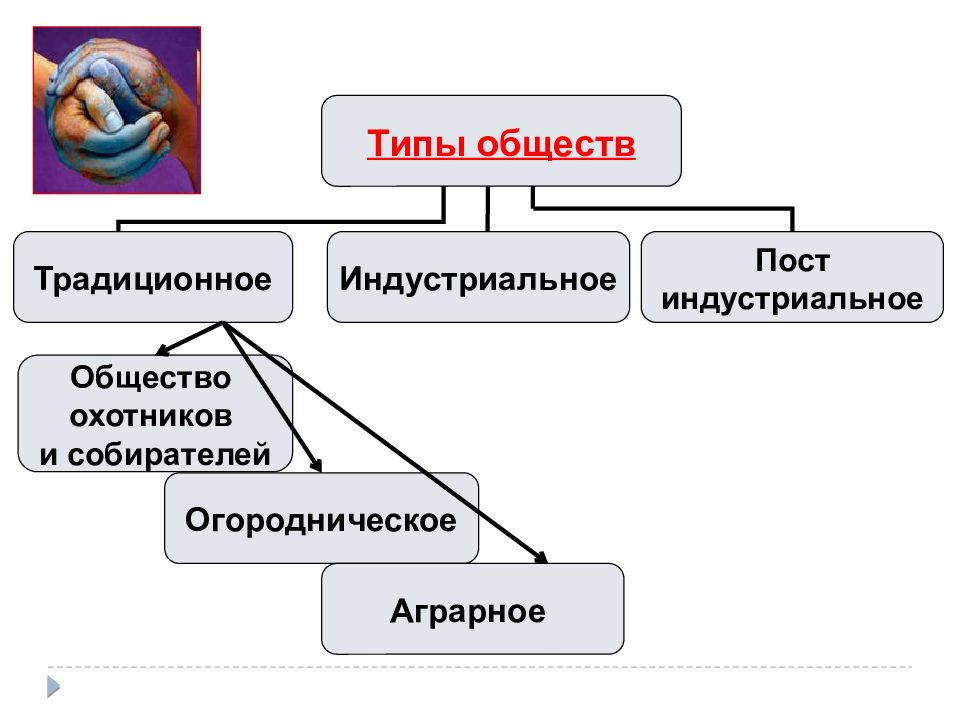 Типы общностей