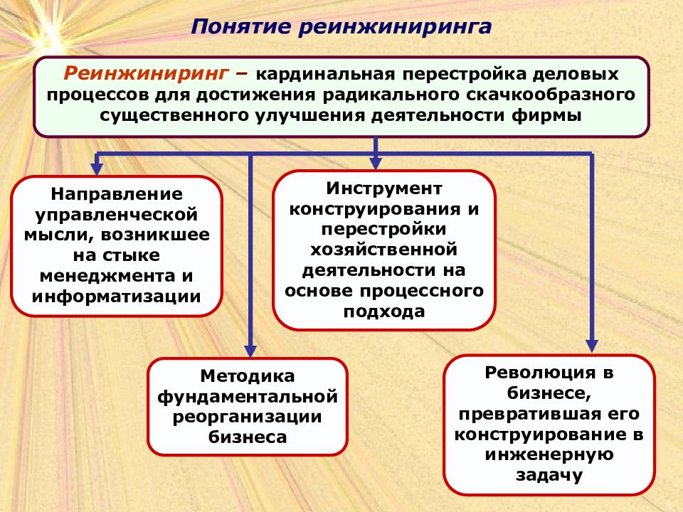 Инжиниринг бизнес процессов презентация