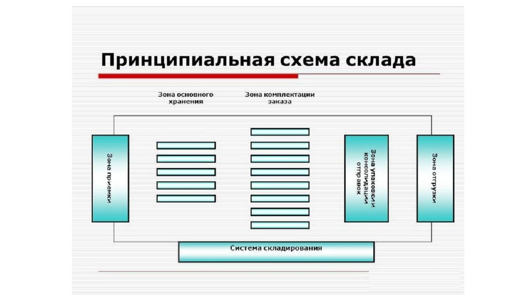 Принципиальная система. Принципиальная схема склада. Принципиальная схема склада торгового предприятия. Схема систем складирования. Система складирования склада схема.